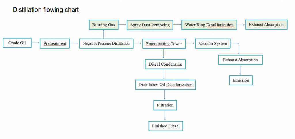 Waste Oil Distillation flowing chart