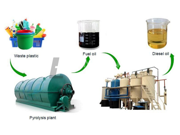 Waste Plastics Pyrolysis Plant