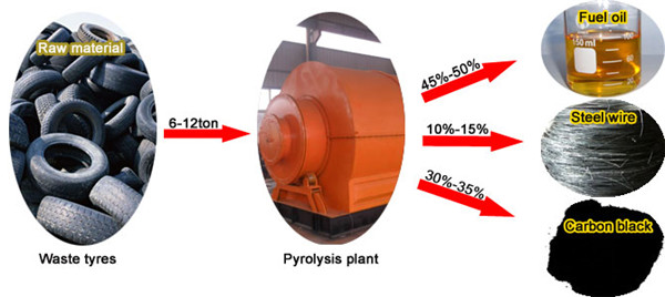 FINISHED PRODUCT OF WASTE TYRE PYROLYSIS PLANT