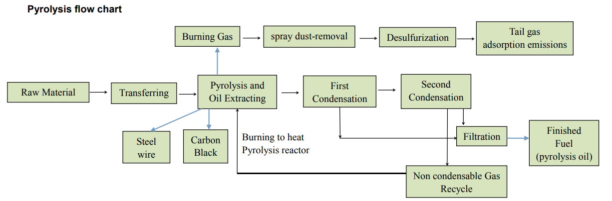 pyrolysis-line-flowing-chart