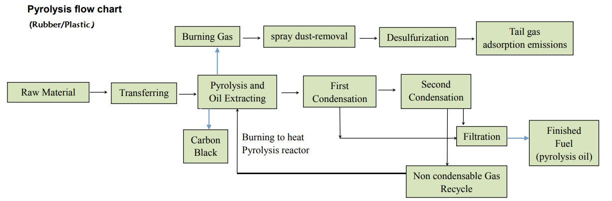 waste-plastic-rubber-pyrolysis-line-flowing-chart